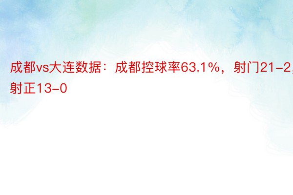 成都vs大连数据：成都控球率63.1%，射门21-2，射正13-0